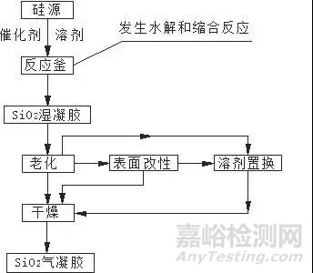 SiO2气凝胶的制备及其应用