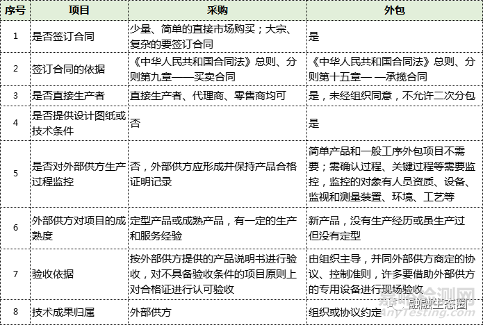浅析外包过程质量控制