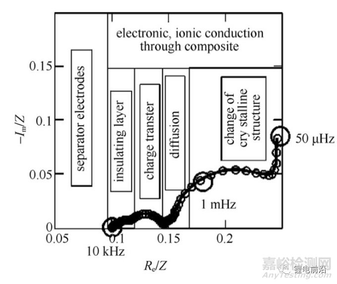 锂电池研究中EIS实验测量和分析方法超全总结