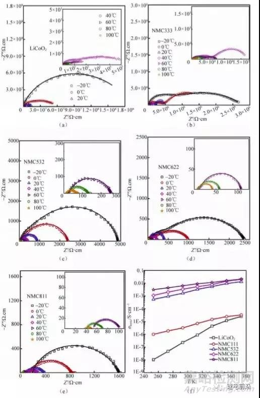 锂电池研究中EIS实验测量和分析方法超全总结