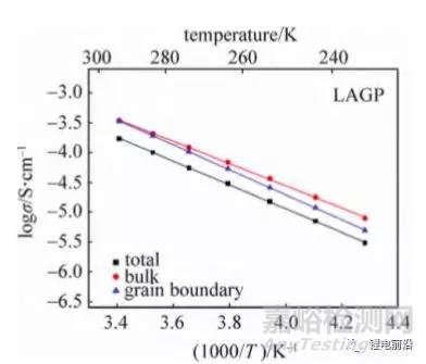 锂电池研究中EIS实验测量和分析方法超全总结