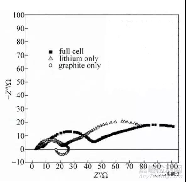 锂电池研究中EIS实验测量和分析方法超全总结