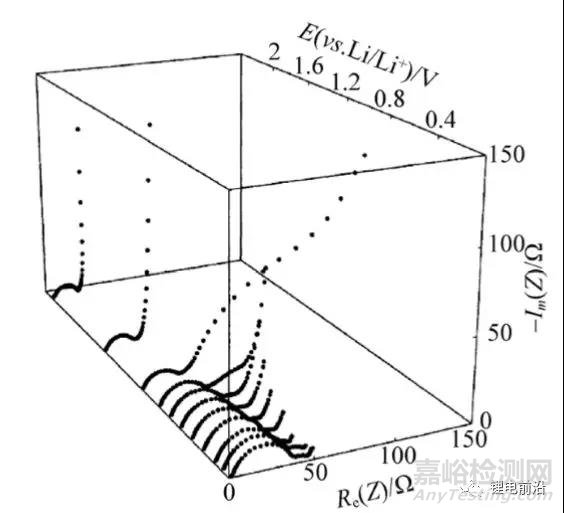 锂电池研究中EIS实验测量和分析方法超全总结