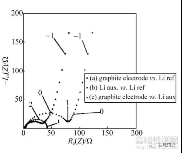 锂电池研究中EIS实验测量和分析方法超全总结