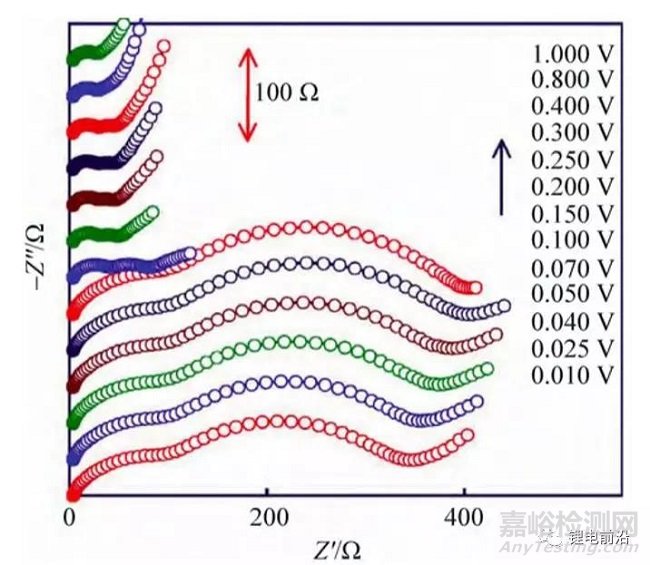 锂电池研究中EIS实验测量和分析方法超全总结