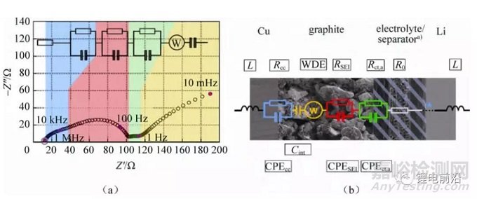 锂电池研究中EIS实验测量和分析方法超全总结