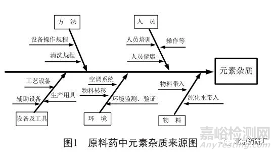 化学原料药中元素杂质的风险评估