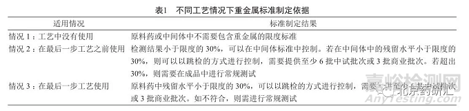 化学原料药中元素杂质的风险评估