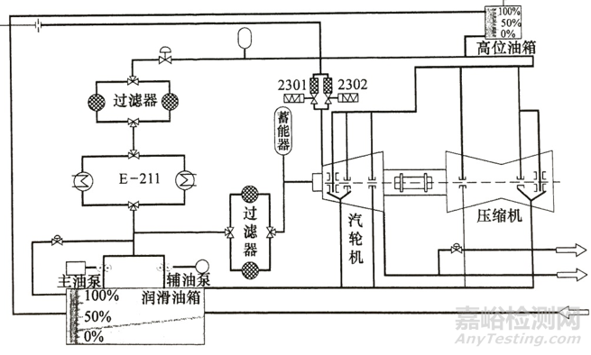 大型离心压缩机油品水分污染监测分析