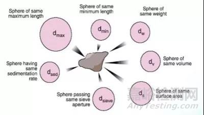 粒度分布测定方法探索