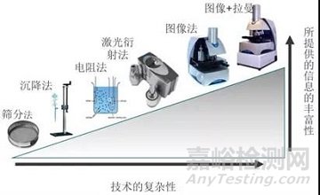 粒度分布测定方法探索