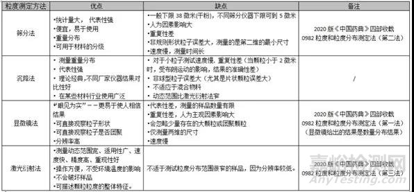 粒度分布测定方法探索