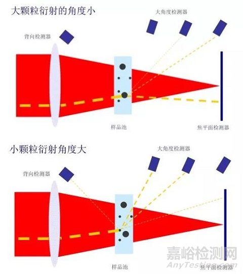 粒度分布测定方法探索