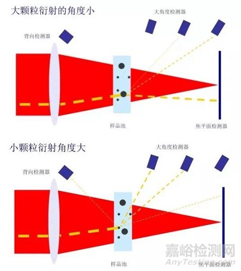 粒度分布测定方法探索