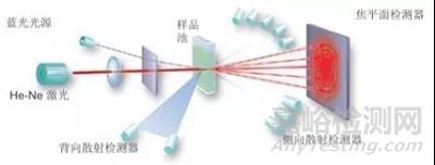 粒度分布测定方法探索