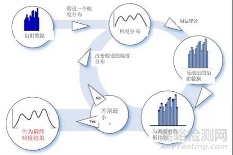 粒度分布测定方法探索