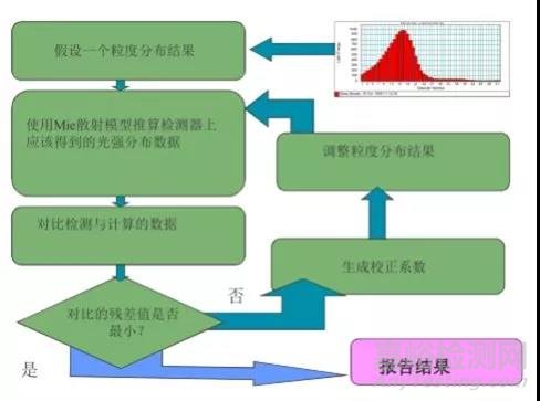 粒度分布测定方法探索