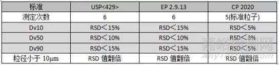 粒度分布测定方法探索