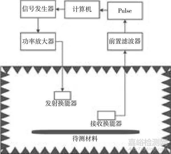 基于消声室的材料反射系数测定方法研究