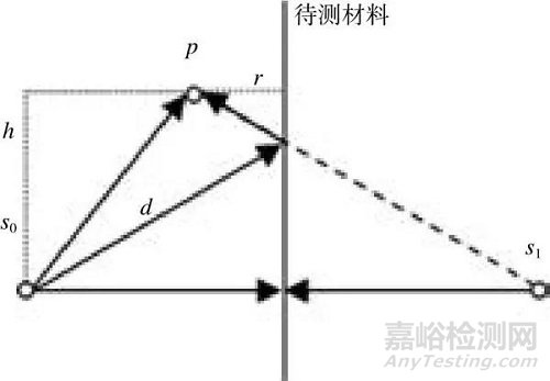 基于消声室的材料反射系数测定方法研究