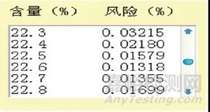 固体制剂含量风险预估