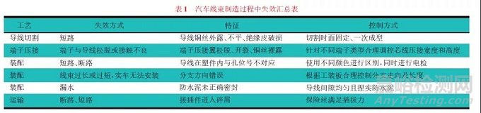 汽车线束失效方式探讨及可靠性研究