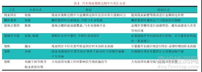 汽车线束失效方式探讨及可靠性研究