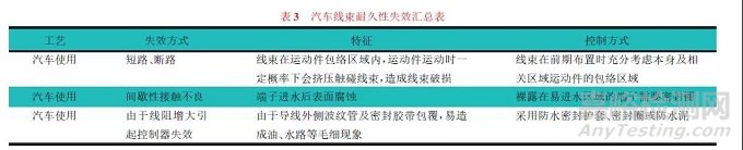 汽车线束失效方式探讨及可靠性研究