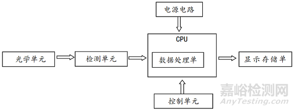 特定蛋白免疫分析仪的研发实验要求、相关标准与主要风险