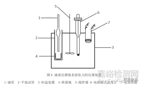 检测表面活性剂静态表面张力的四种方法