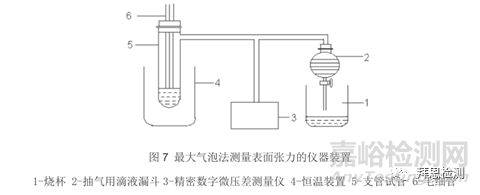 检测表面活性剂静态表面张力的四种方法