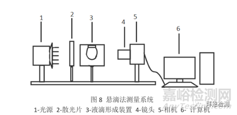 检测表面活性剂静态表面张力的四种方法