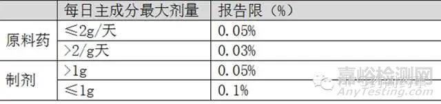 新药与仿制药杂质研究