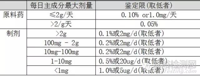 新药与仿制药杂质研究