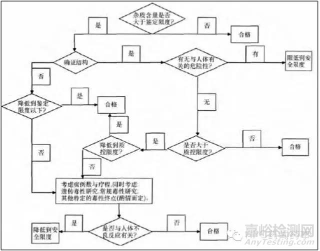 新药与仿制药杂质研究