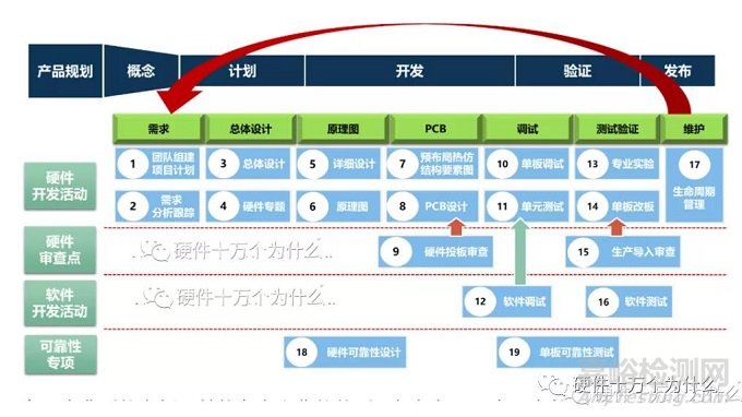 用FIT测试验收可靠性特性