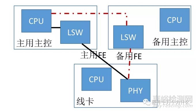 用FIT测试验收可靠性特性