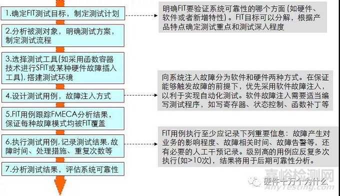 用FIT测试验收可靠性特性