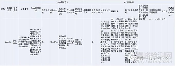 用FIT测试验收可靠性特性