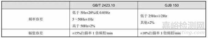 振动试验方法详解