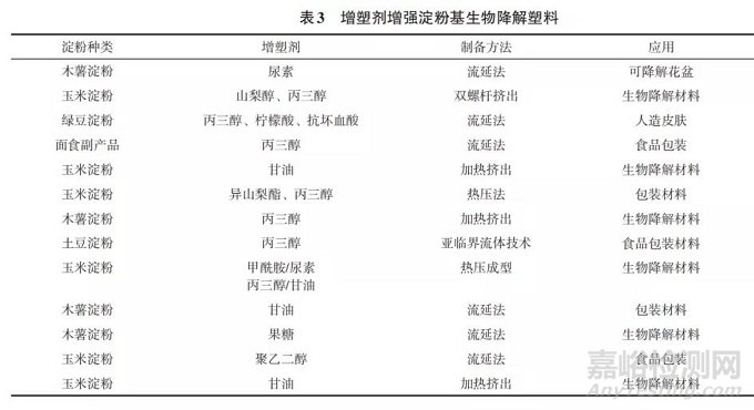 4种淀粉基生物降解塑料改性详解