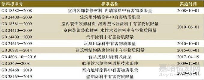 最新涂料强制性标准有害物质限量解读及进口涂料备案之对策