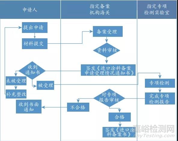 最新涂料强制性标准有害物质限量解读及进口涂料备案之对策