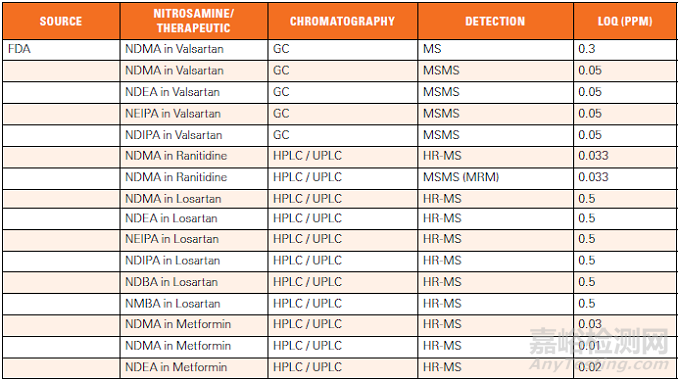 亚硝胺类杂质：当前分析技术面临的挑战及应对策略