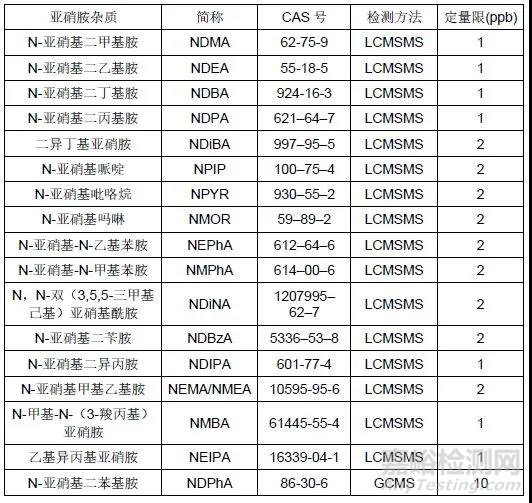 亚硝胺类杂质：当前分析技术面临的挑战及应对策略