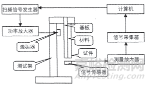 试验|基于悬臂梁法的汽车阻尼材料阻尼系数测试方法