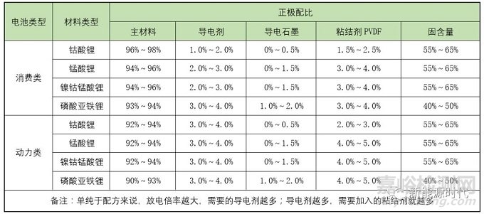 锂离子电池的电化学设计和结构设计