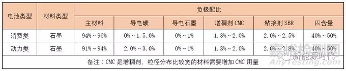 锂离子电池的电化学设计和结构设计