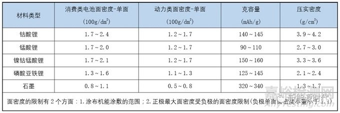 锂离子电池的电化学设计和结构设计