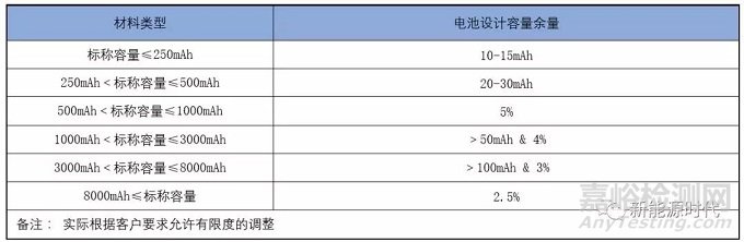 锂离子电池的电化学设计和结构设计